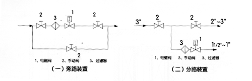 煤气电磁阀