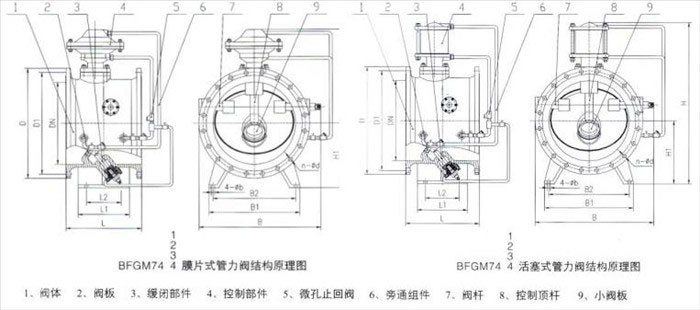 BFDG7M43HX管力阀