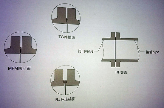 锻钢阀端部连接形式