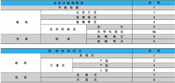 电站阀门型号编制方法