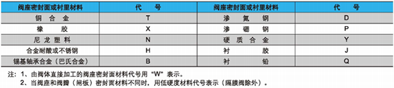 电站阀门型号编制方法