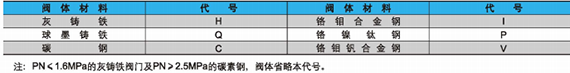 电站阀门型号编制方法