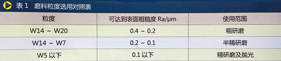 浅谈平面超精研磨工艺