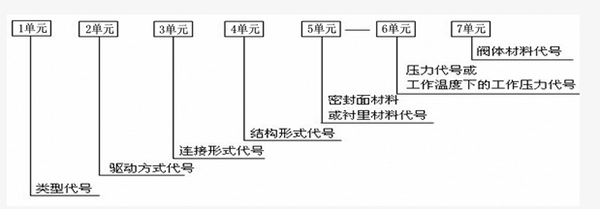 让你三分钟知道阀门型号的具体含义