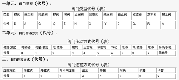 让你三分钟知道阀门型号的具体含义