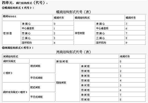 让你三分钟知道阀门型号的具体含义
