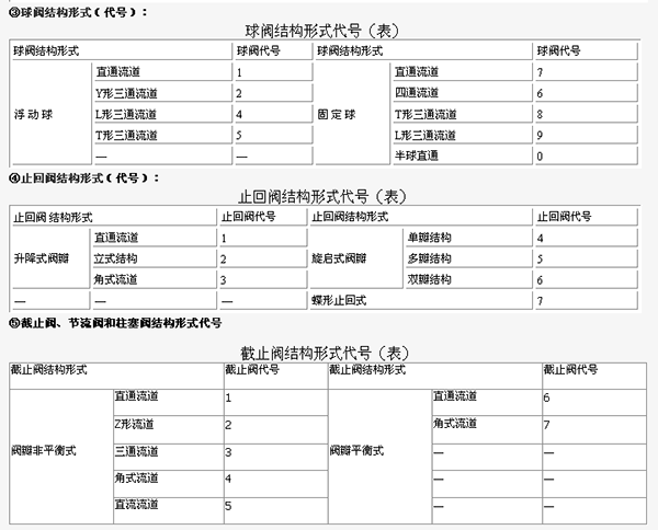 让你三分钟知道阀门型号的具体含义