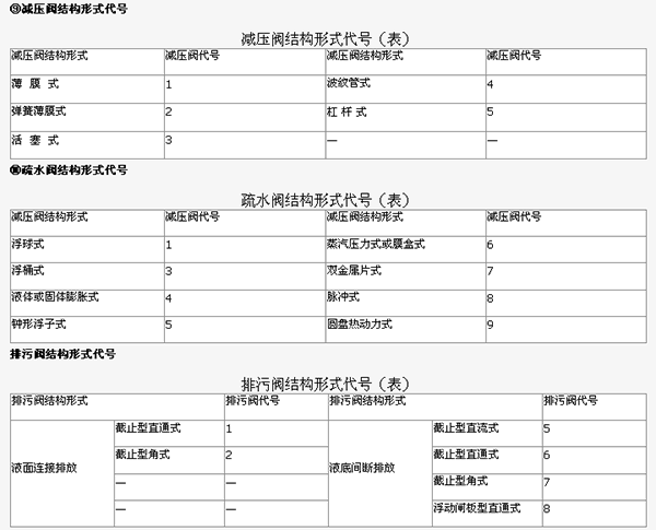 让你三分钟知道阀门型号的具体含义