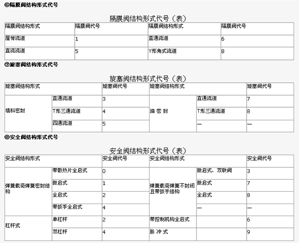 让你三分钟知道阀门型号的具体含义