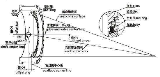 三偏心蝶阀原理、结构、标准、规格