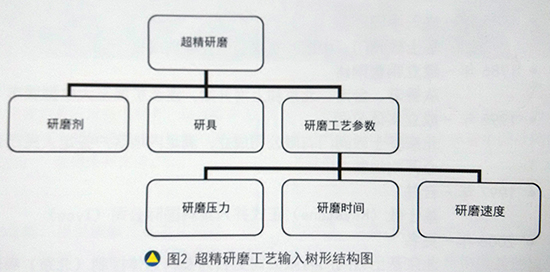 浅谈平面超精研磨工艺