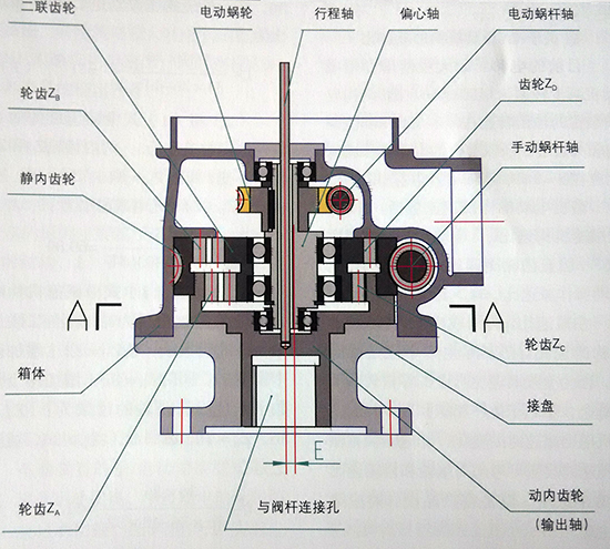 阀门手动操作时的工作原理