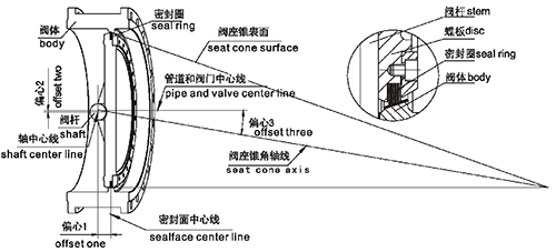 蝶阀结构图