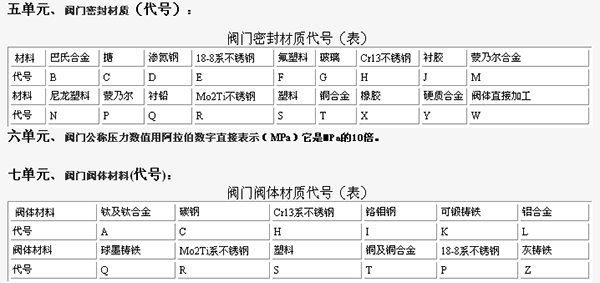 让你三分钟知道阀门型号的具体含义
