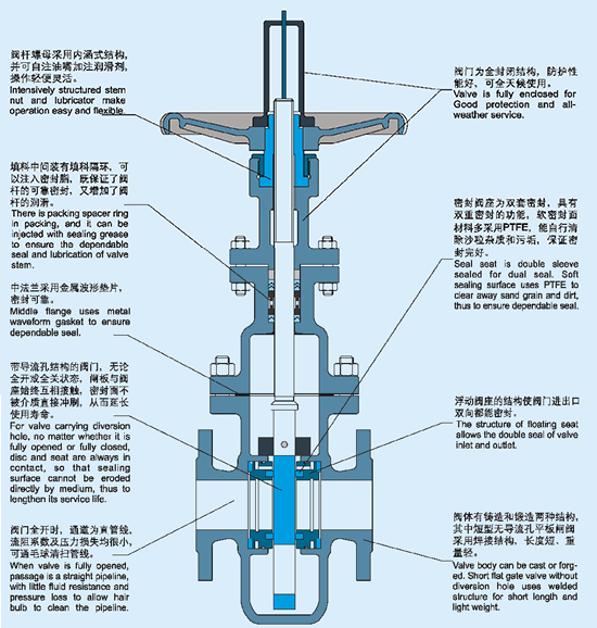 闸阀结构图
