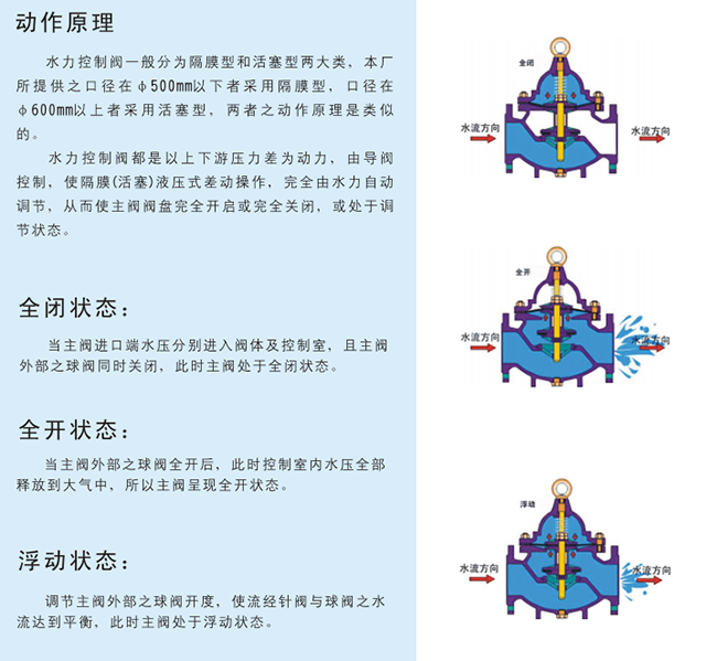 水力控制阀结构,水力控制阀工作原理