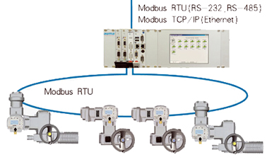 AUMA改进的Modbus总线系统