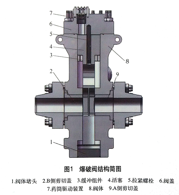 敏感性分析在爆破阀研发中的应用