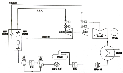 汽轮机旁路阀和最小流量阀介绍