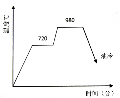 20Cr13阀杆的节能型热处理工艺