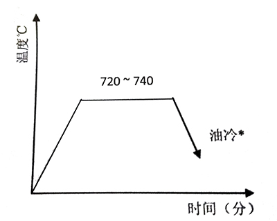 20Cr13阀杆的节能型热处理工艺