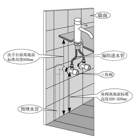 角阀安装利弊-位置-高度-过程