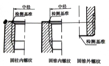 国内外标准管螺纹及其加工、检测与应用