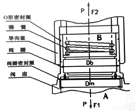 真空先导式安全阀的主阀阀瓣设计