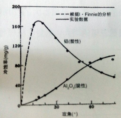 流体的攻角对冲蚀率的影响
