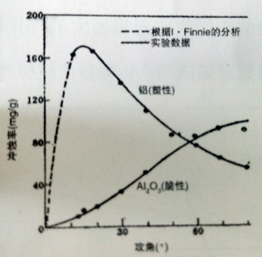 流体的攻角对冲蚀率的影响