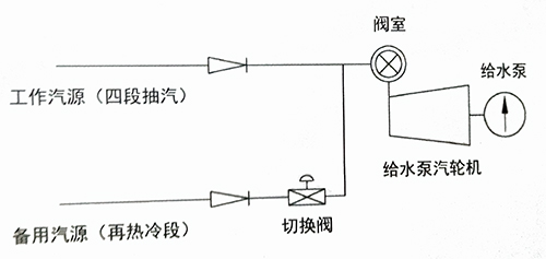 侧装给水泵汽轮机切换阀
