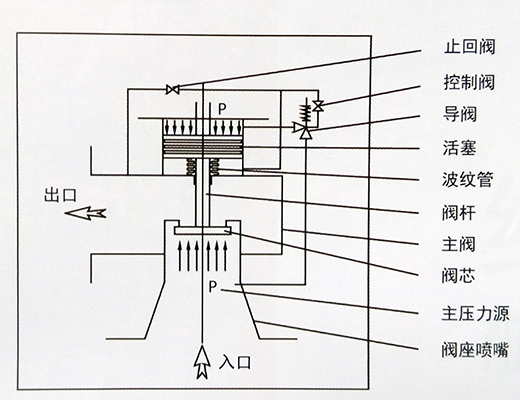 新型安全泄压阀的研究