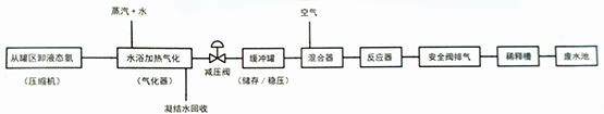 脱硝工艺以及脱硝装置中对于阀门的特殊要求