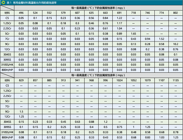 炼油装置阀门的高温腐蚀损伤机理综述