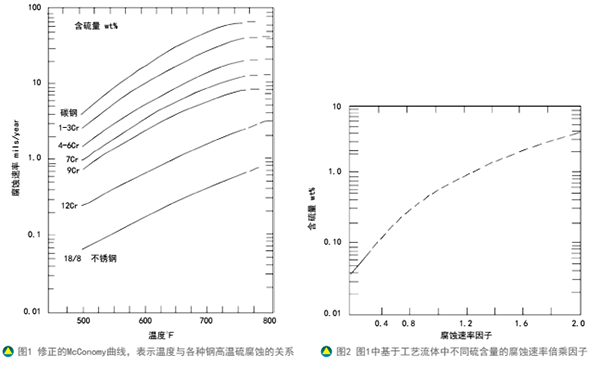 炼油装置阀门的高温腐蚀损伤机理综述