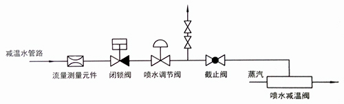 喷水减温系统功能、范围以及应用的主要阀门