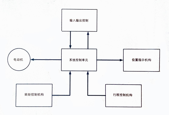 阀门电动装置电气控制型式及应用要点