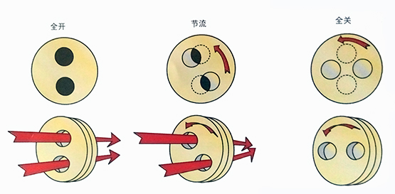 磨轮式阀门的工作原理