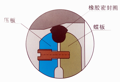软密封蝶阀的四种橡胶密封圈