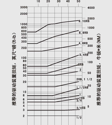 浮动球阀参考力矩