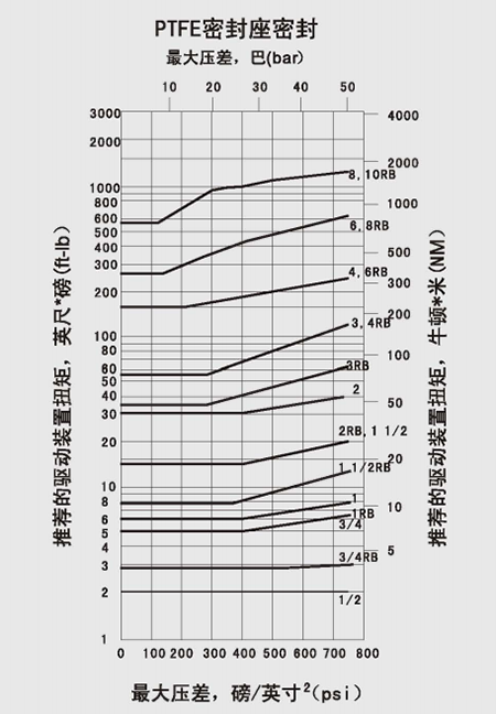 浮动球阀参考力矩