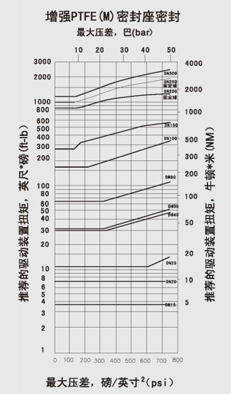 浮动球阀参考力矩
