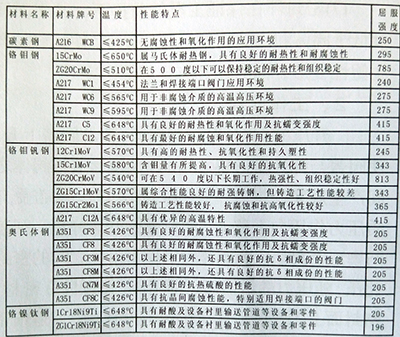 压力密封阀门的设计与计算