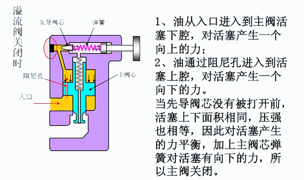 溢流阀英文_型号_符号_工作原理_厂家
