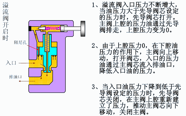 溢流阀英文_型号_符号_工作原理_厂家