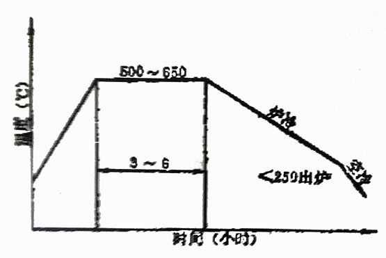 奥氏体型不锈钢耐酸钢零件密封面堆焊后的热处