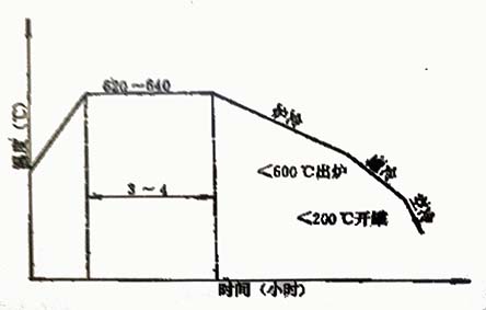 阀门阀杆的气体氮化