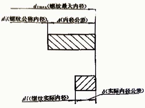 阀门的阀杆螺母主要表面的加工方法