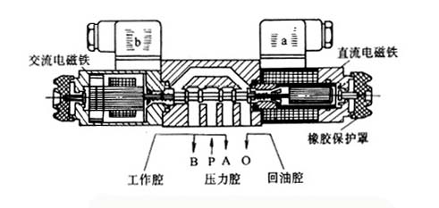 电磁换向阀图片,符号,结构示意图,生产厂家