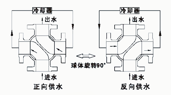 四通球阀压力,口径,控制系统,流向图,结构示意图